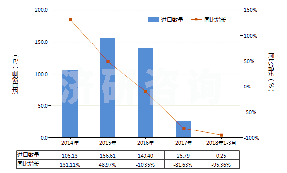 2014-2018年3月中國其他甾族激素及其衍生物和結(jié)構(gòu)類似物(HS29372900)進(jìn)口量及增速統(tǒng)計(jì)